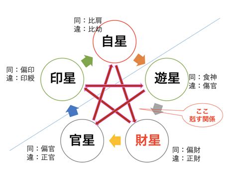 正財偏財|【四柱推命/正財】性格と人生「温厚誠実、真面目で。